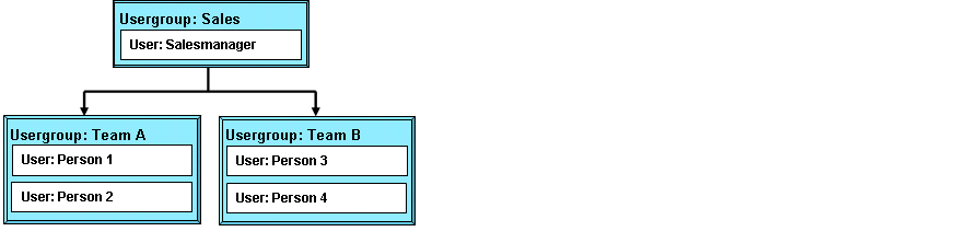 Figure: Sample Hierarchy for Groups