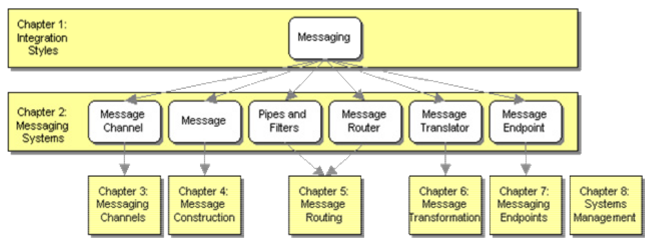 Martin Fowler's Message Queue